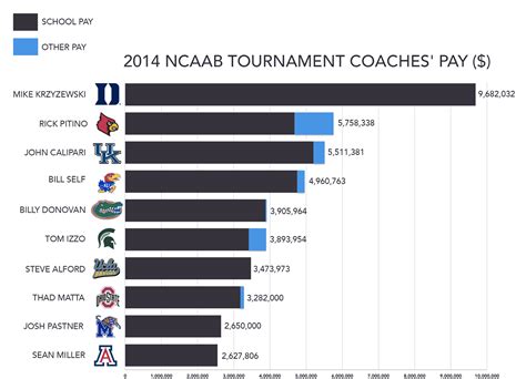 highest paid college coaches.